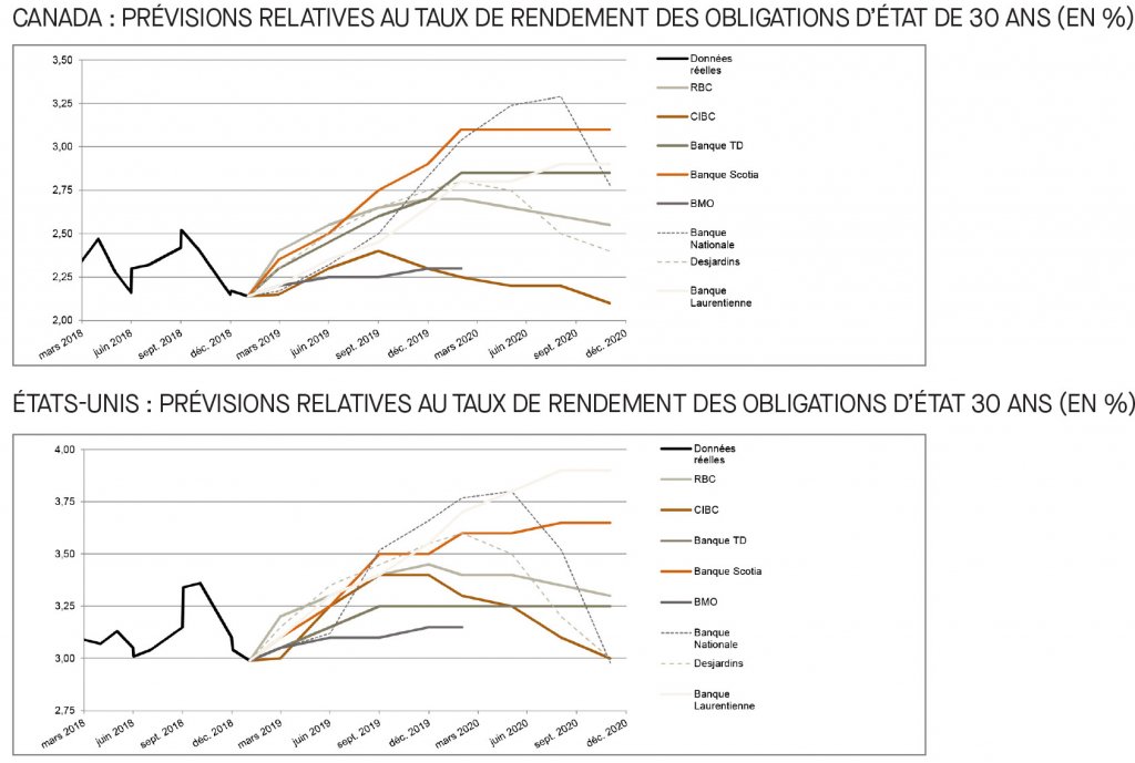 Canada; prévisions relatives au taux du financement 2019; É-U; prévisions relatives au taux des fonds fédéraux