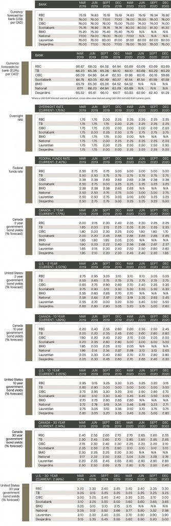 currency forecast by bank; overnight rate; federal funds; government bond yields 