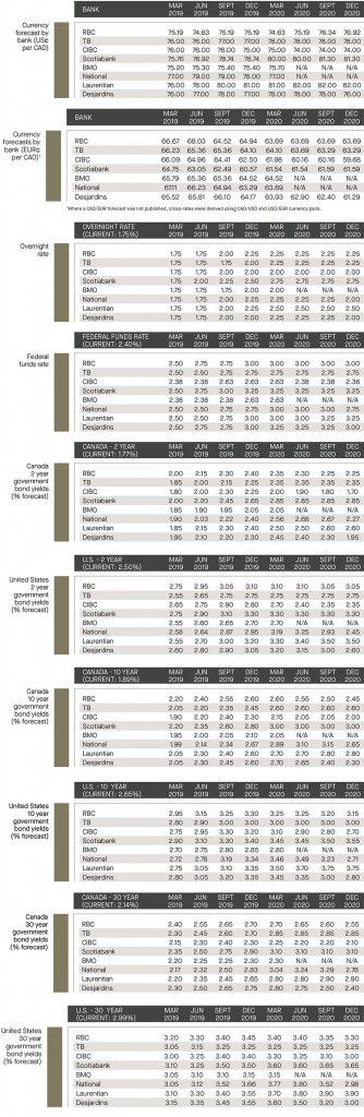 currency forecast by bank; overnight rate; federal funds; government bond yields 