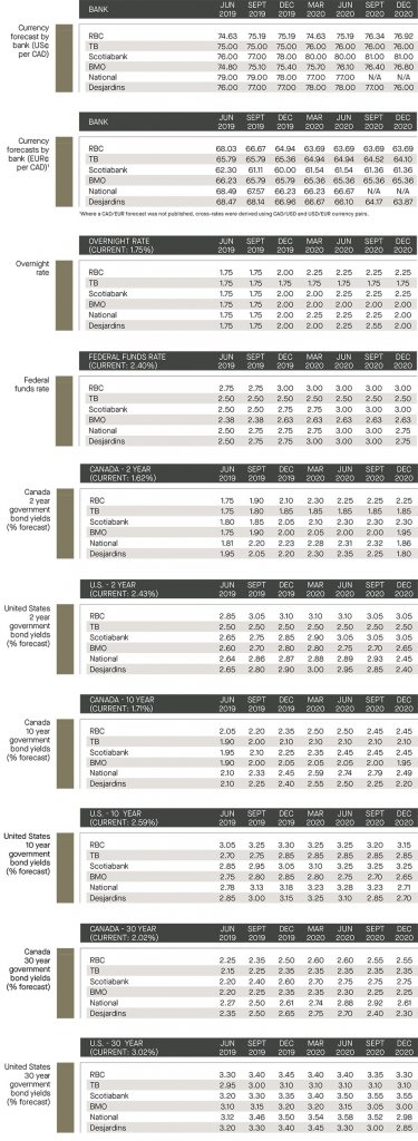 currency forecast by bank; overnight rate; federal funds; government bond yields 