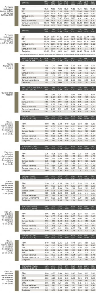 Prévisions relatives aux devises établies; taux de financement; taux de fonds fédéraux; prévisions relatives aux taux des rendements; Canada; É-U