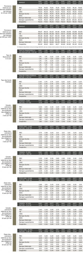 Prévisions relatives aux devises établies; taux de financement; taux de fonds fédéraux; prévisions relatives aux taux des rendements; Canada; É-U