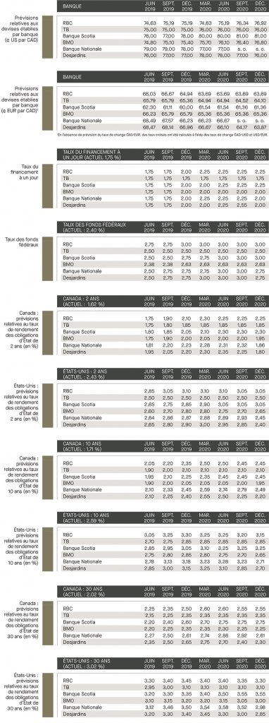 Prévisions relatives aux devises établies; taux de financement; taux de fonds fédéraux; prévisions relatives aux taux des rendements; Canada; É-U