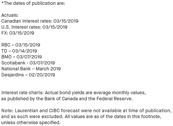 dates of publication; actual bond yields are average monthly values, as published by the BOC and the Federal reserve