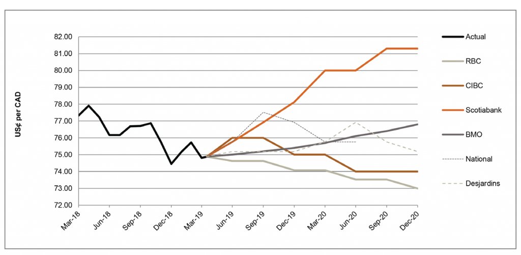 US$ per CAD March 19 to December 2020