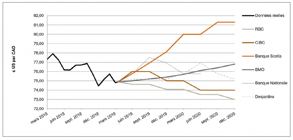 $US par CAD de mars 2018 à décembre 2020