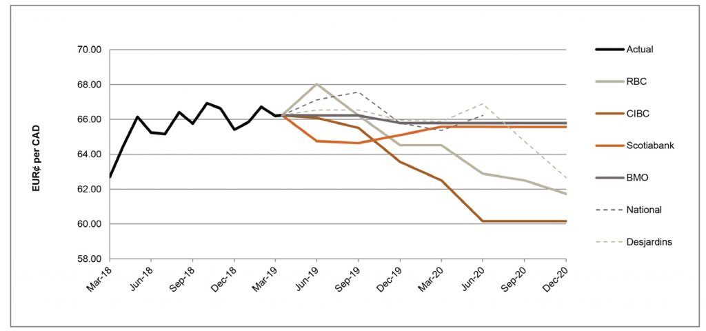 EUR per CAD March 19 to December 2020