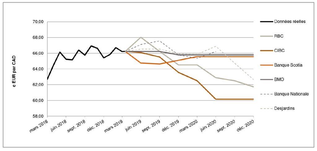 EUR par CAD de mars 2018 à décembre 2020