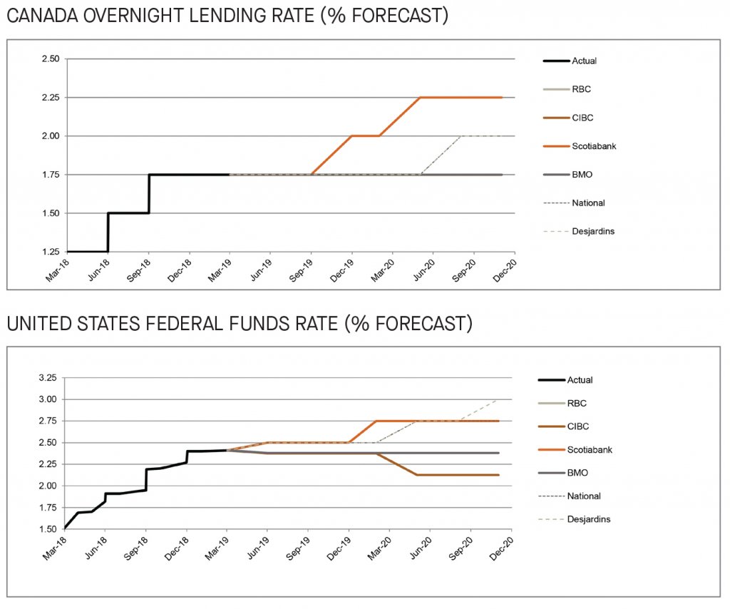 Canada overnight lending rate and US federal funds rate