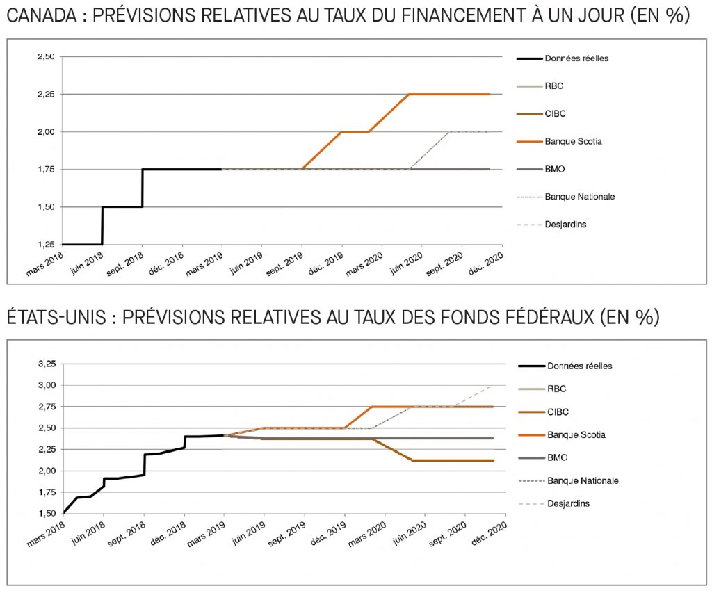 Canada; prévisions relatives au taux du financement; É-U; prévisions relatives au taux des fonds fédéraux