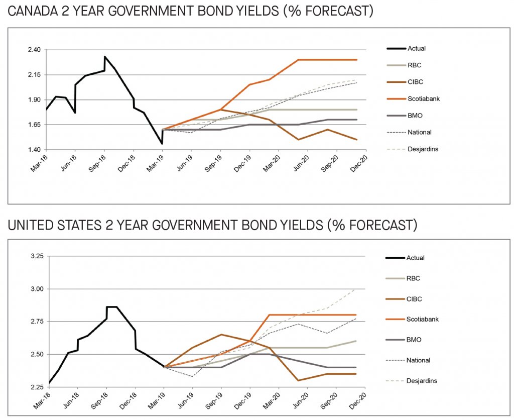 Canada and US 2 year government bond yields 