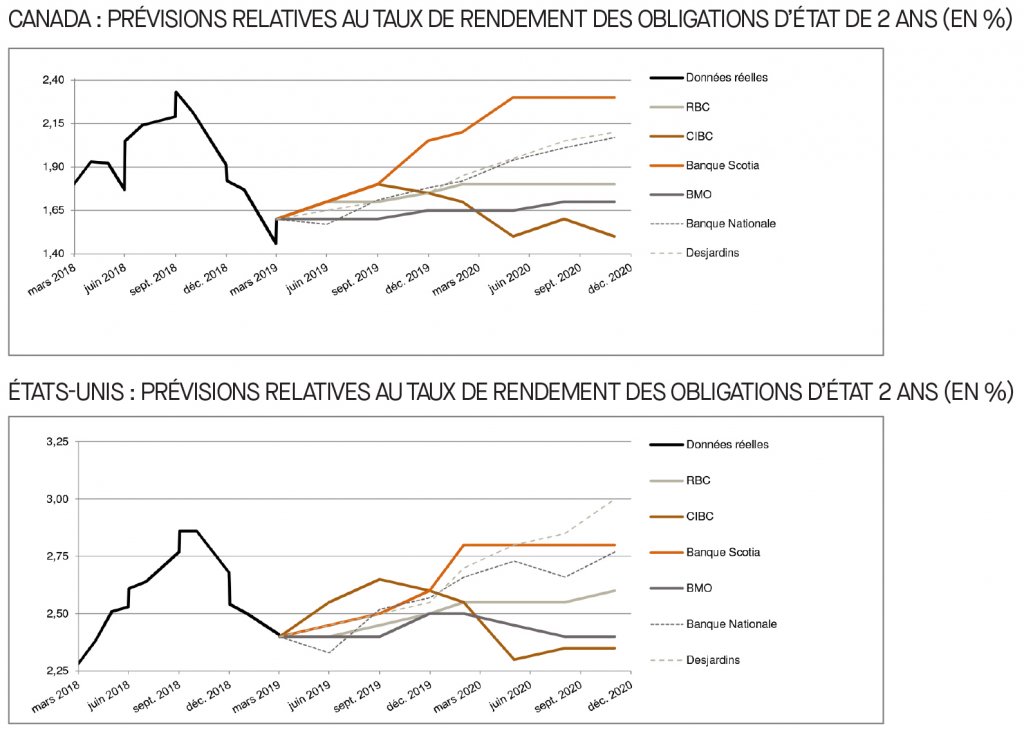 Canada; prévisions relatives au taux du financement; É-U; prévisions relatives au taux des fonds fédéraux