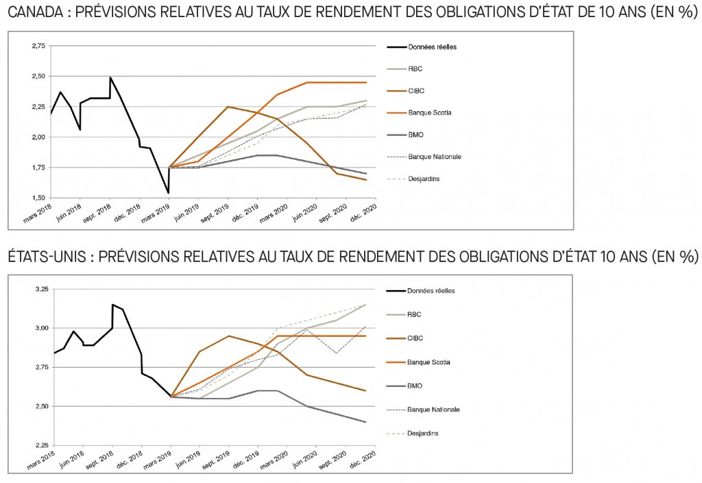 Canada; prévisions relatives au taux du financement; É-U; prévisions relatives au taux des fonds fédéraux