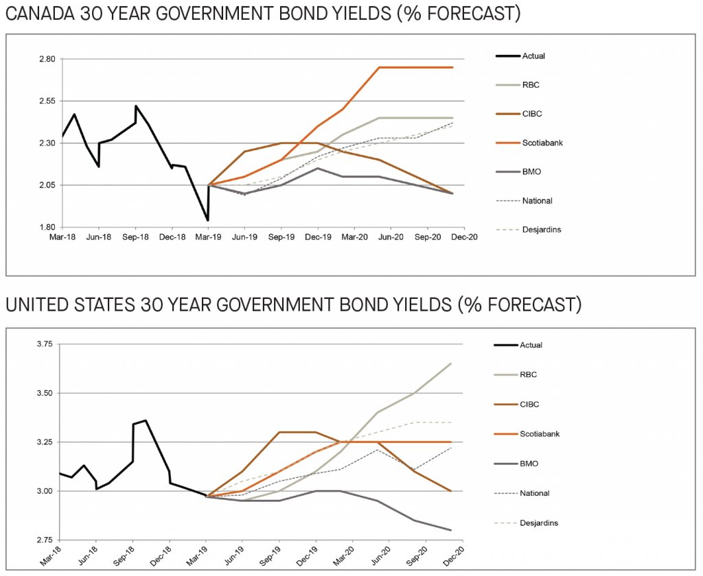 Canada and US 30 year government bond yields 