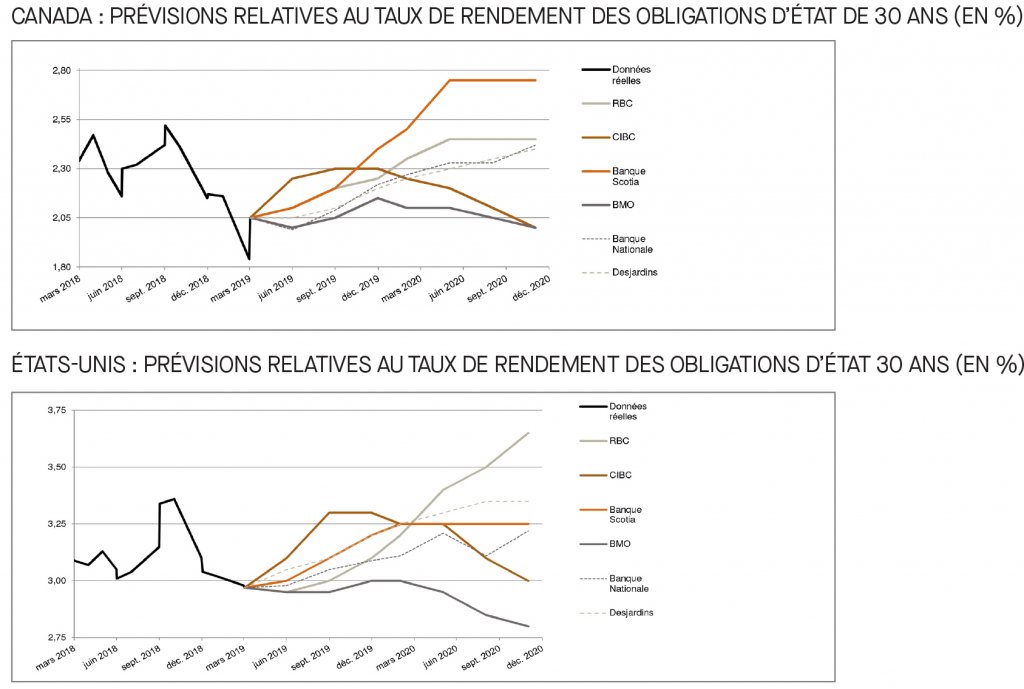 Canada; prévisions relatives au taux du financement; É-U; prévisions relatives au taux des fonds fédéraux