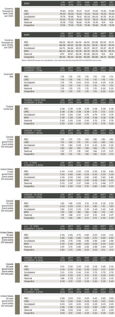 currency forecast by bank; overnight rate; federal funds; government bond yields 