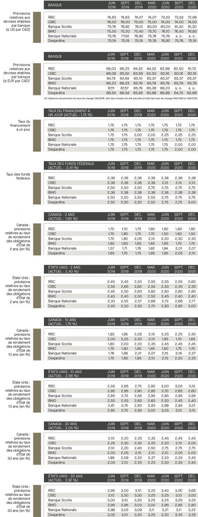 Prévisions relatives aux devises établies; taux de financement; taux de fonds fédéraux; prévisions relatives aux taux des rendements; Canada; É-U