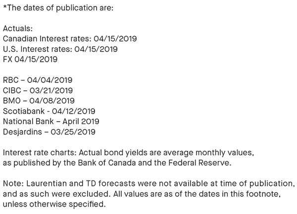 dates of publication; actual bond yields are average monthly values, as published by the BOC and the Federal reserve