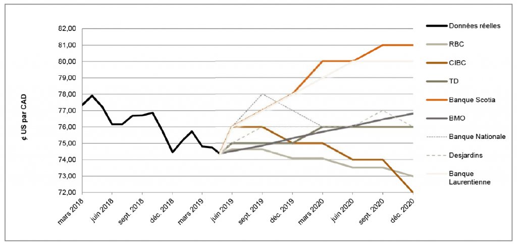 $US par CAD de mars 2018 à décembre 2020