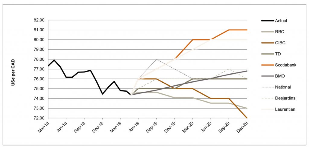 US$ per CAD March 19 to December 2020