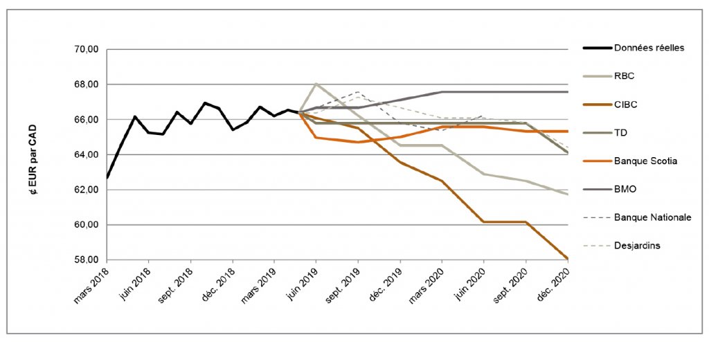 EUR par CAD de mars 2018 à décembre 2020