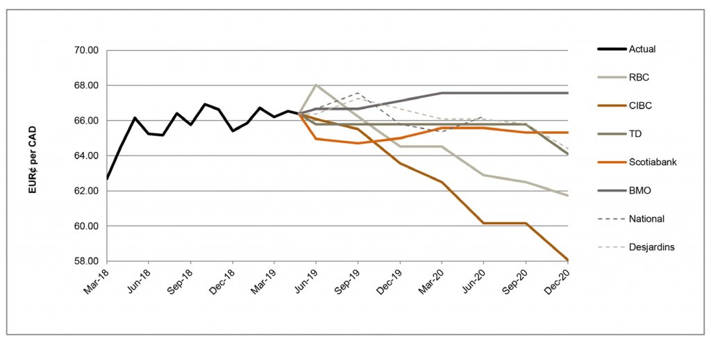 EUR per CAD March 19 to December 2020