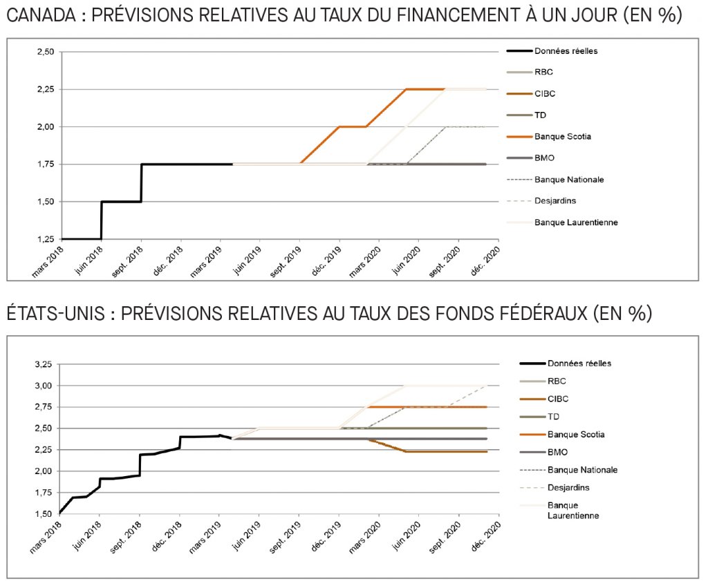 Canada; prévisions relatives au taux du financement; É-U; prévisions relatives au taux des fonds fédéraux