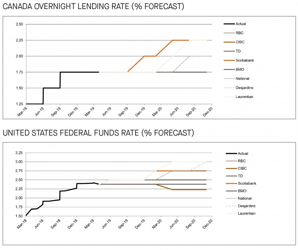 Canada overnight lending rate and US federal funds rate