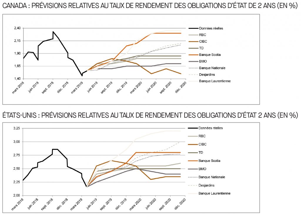 Canada; prévisions relatives au taux du financement; É-U; prévisions relatives au taux des fonds fédéraux