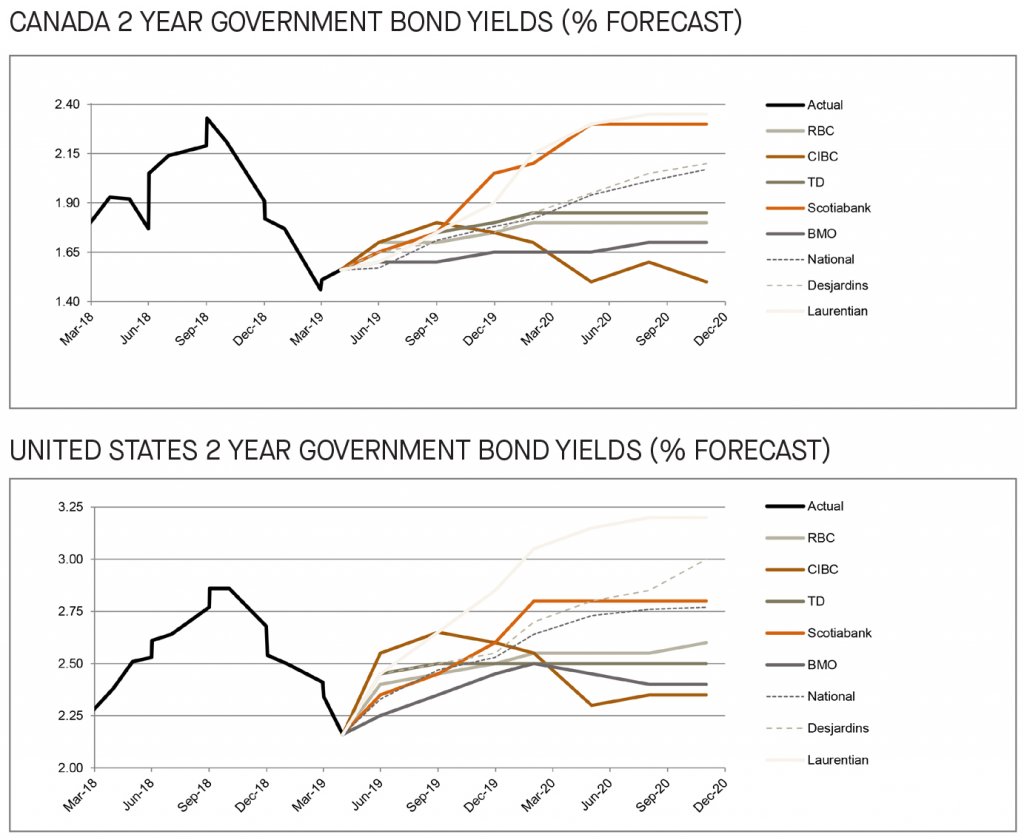 Canada and US 2 year government bond yields 