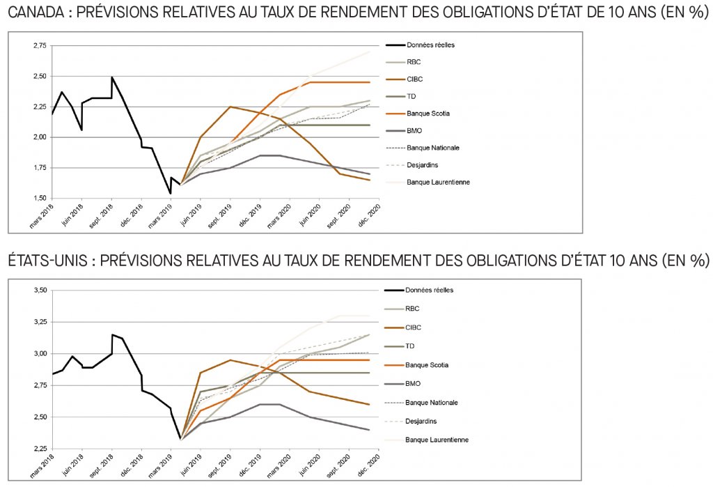 Canada; prévisions relatives au taux du financement; É-U; prévisions relatives au taux des fonds fédéraux