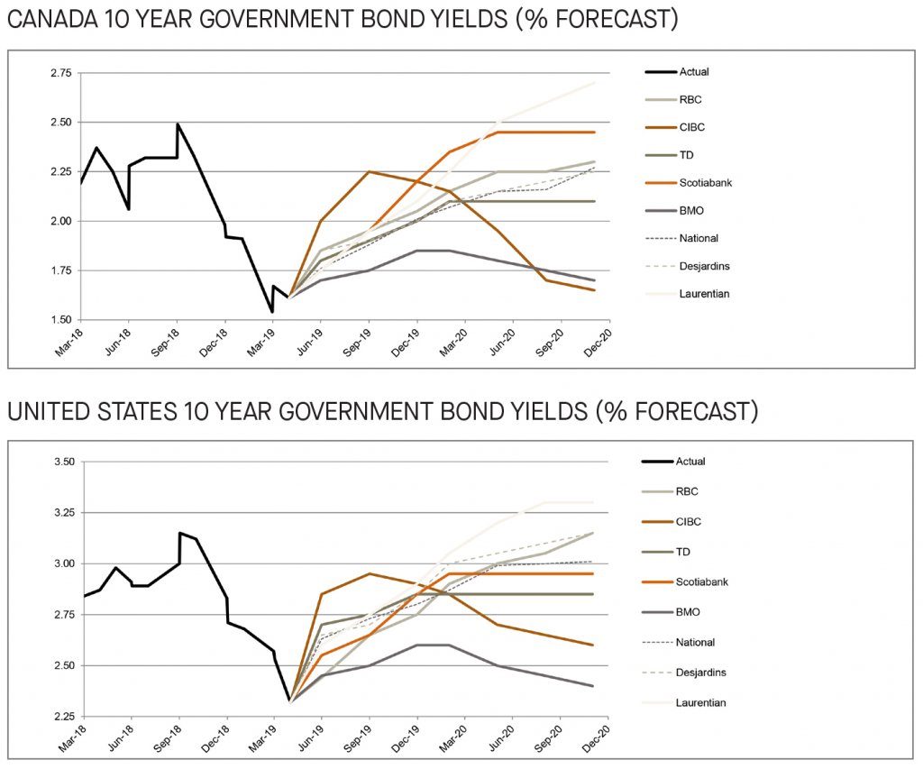 Canada and US 10 year government bond yields 