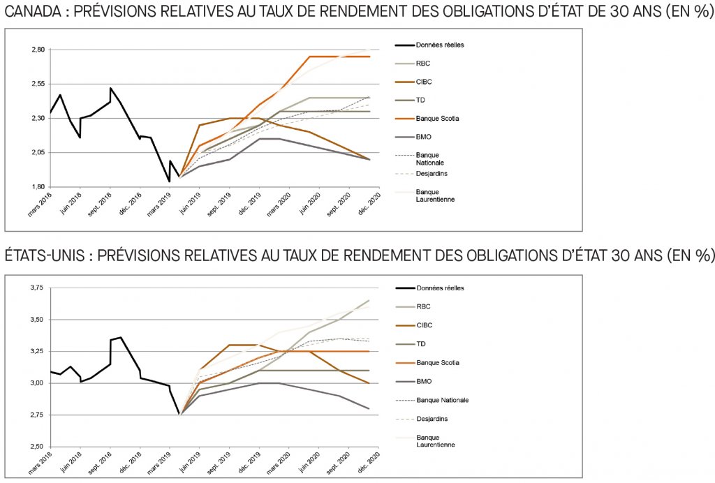 Canada; prévisions relatives au taux du financement; É-U; prévisions relatives au taux des fonds fédéraux