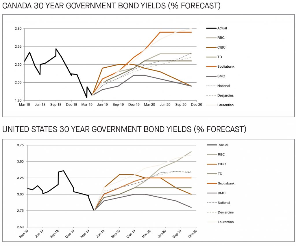 Canada and US 30 year government bond yields 