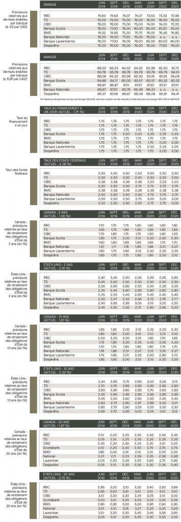 Prévisions relatives aux devises établies; taux de financement; taux de fonds fédéraux; prévisions relatives aux taux des rendements; Canada; É-U