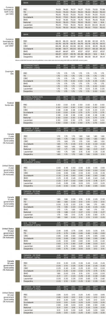 currency forecast by bank; overnight rate; federal funds; government bond yields 