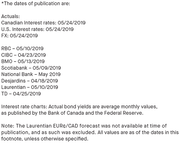 dates of publication; actual bond yields are average monthly values, as published by the BOC and the Federal reserve