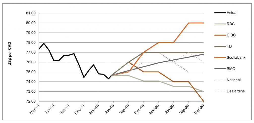 US$ per CAD March 19 to December 2020