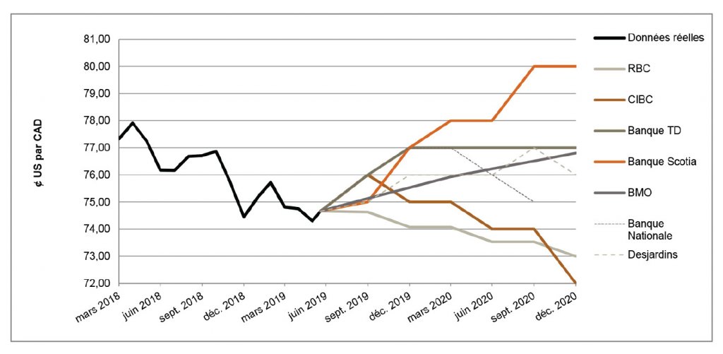 $US par CAD de mars 2018 à décembre 2020