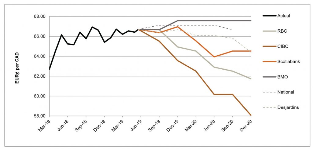 EUR per CAD March 19 to December 2020