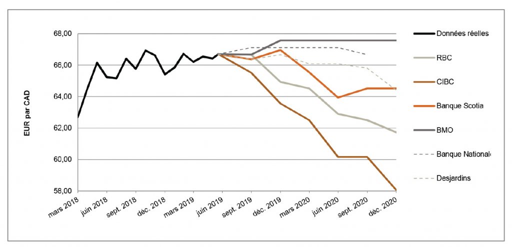 EUR par CAD de mars 2018 à décembre 2020