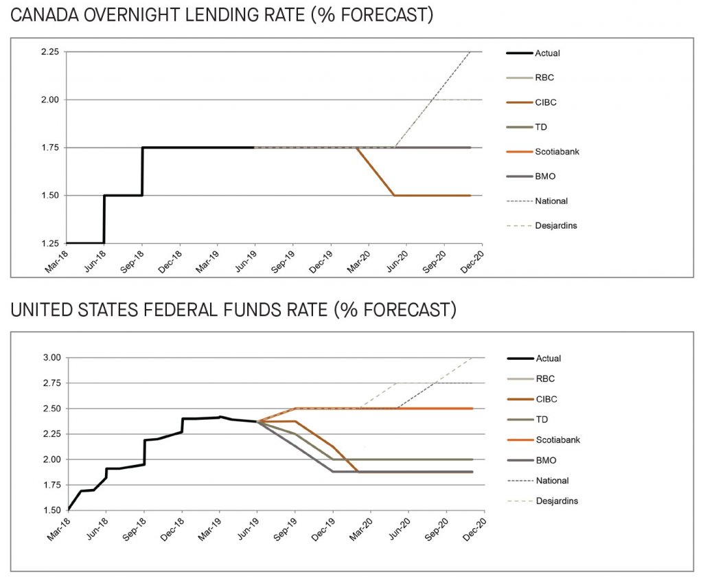 Canada overnight lending rate and US federal funds rate