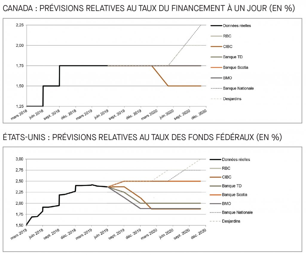 Canada; prévisions relatives au taux du financement; É-U; prévisions relatives au taux des fonds fédéraux