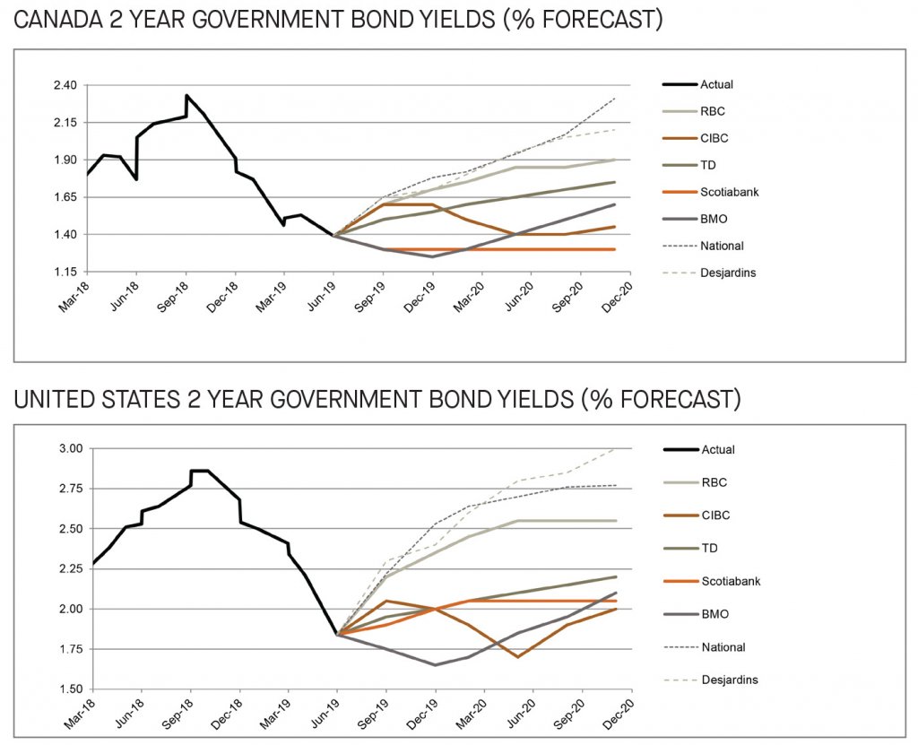 Canada and US 2 year government bond yields 