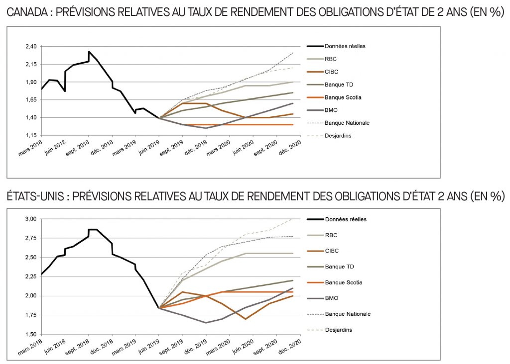 Canada; prévisions relatives au taux du financement; É-U; prévisions relatives au taux des fonds fédéraux
