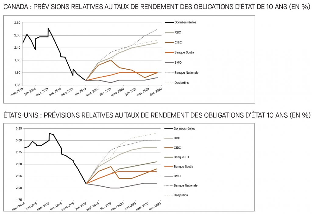 Canada; prévisions relatives au taux du financement; É-U; prévisions relatives au taux des fonds fédéraux