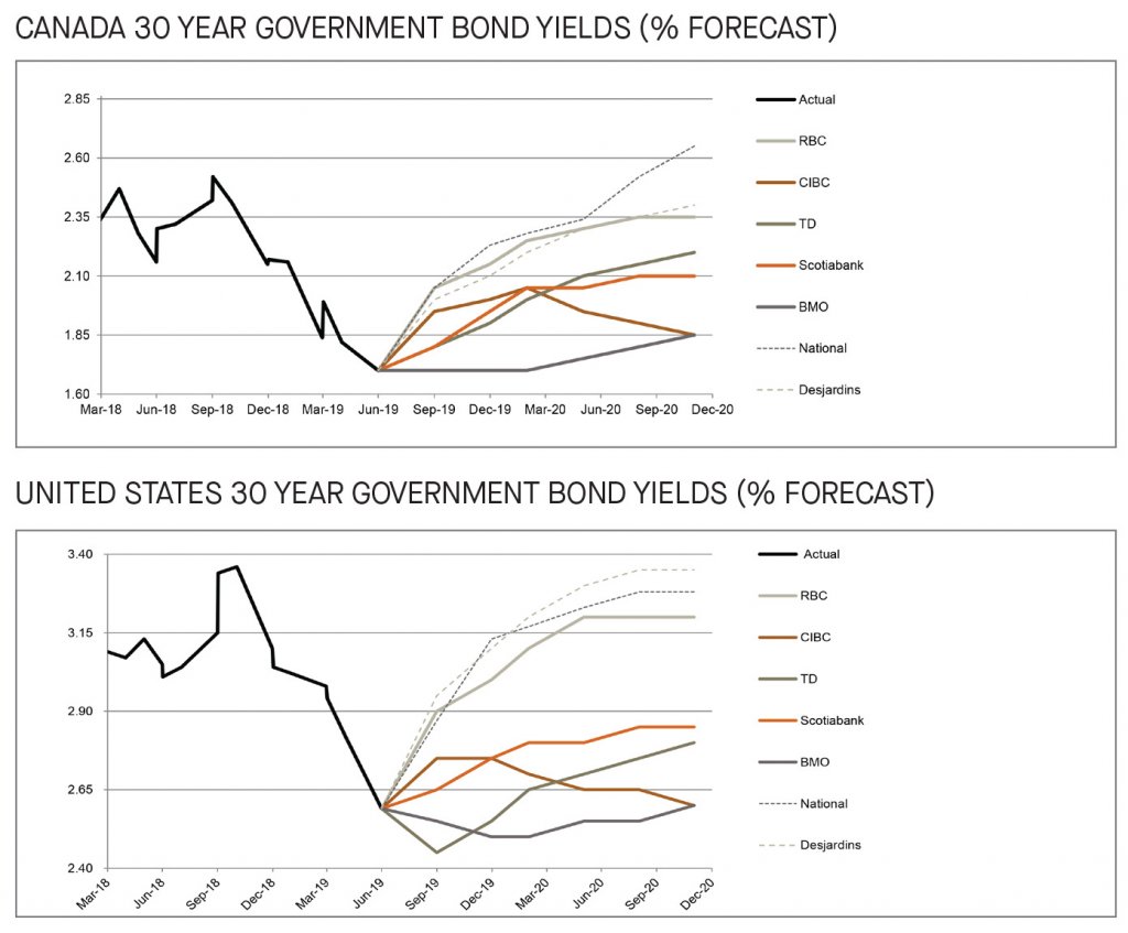 Canada and US 30 year government bond yields 