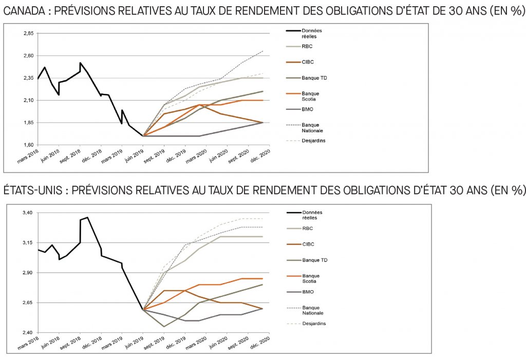 Canada; prévisions relatives au taux du financement; É-U; prévisions relatives au taux des fonds fédéraux