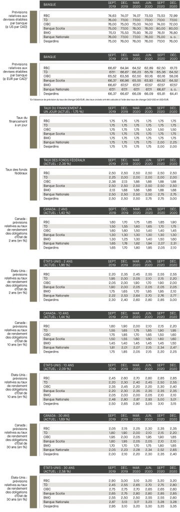 Prévisions relatives aux devises établies; taux de financement; taux de fonds fédéraux; prévisions relatives aux taux des rendements; Canada; É-U