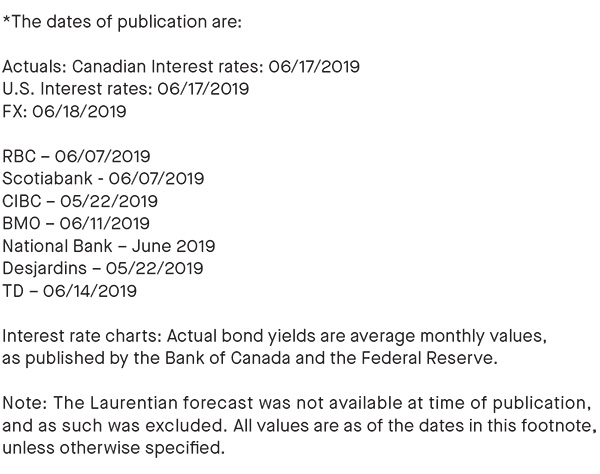 dates of publication; actual bond yields are average monthly values, as published by the BOC and the Federal reserve